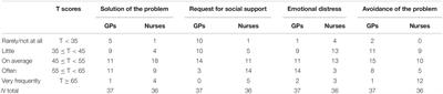 Reduced Anxiety Associated to Adaptive and Mindful Coping Strategies in General Practitioners Compared With Hospital Nurses in Response to COVID-19 Pandemic Primary Care Reorganization